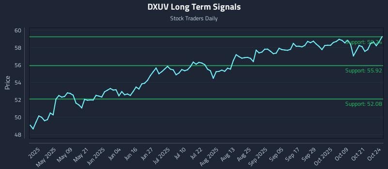 DXUV Long Term Analysis for October 25 2025 DXUV Long Term Analysis for October 25 2025