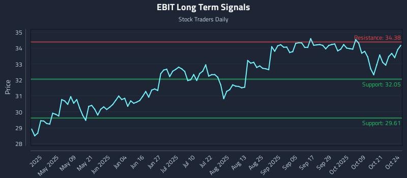 EBIT Long Term Analysis for October 25 2025