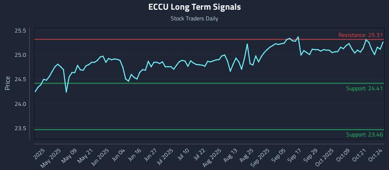 ECCU Long Term Analysis for October 25 2025