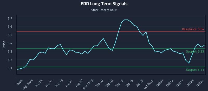 EDD Long Term Analysis for October 25 2025 EDD Long Term Analysis for October 25 2025