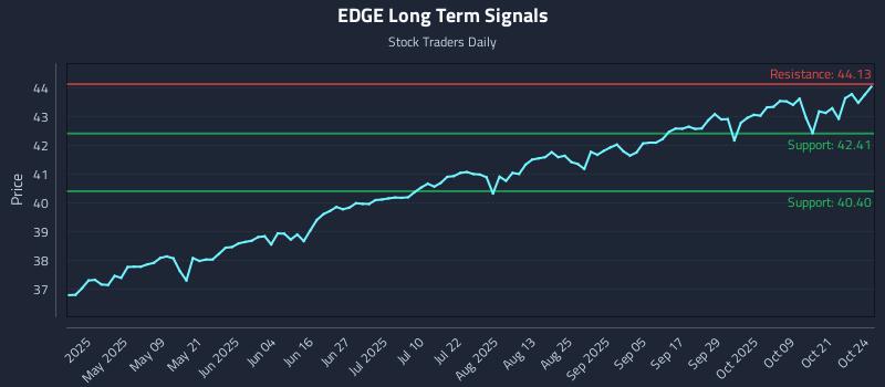 EDGE Long Term Analysis for October 25 2025 EDGE Long Term Analysis for October 25 2025