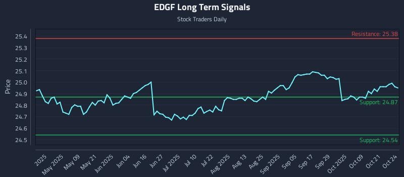 EDGF Long Term Analysis for October 25 2025 EDGF Long Term Analysis for October 25 2025