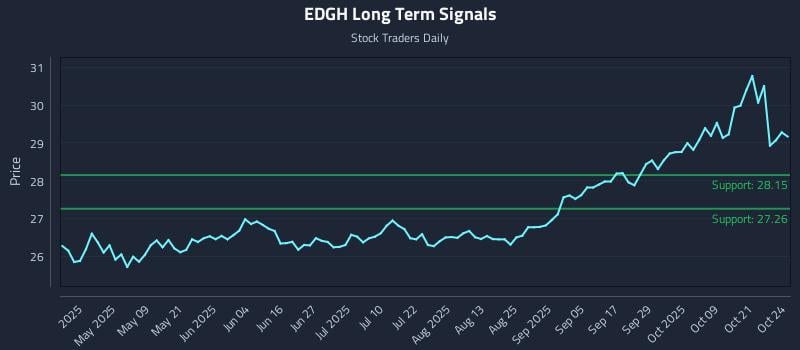 EDGH Long Term Analysis for October 25 2025 EDGH Long Term Analysis for October 25 2025