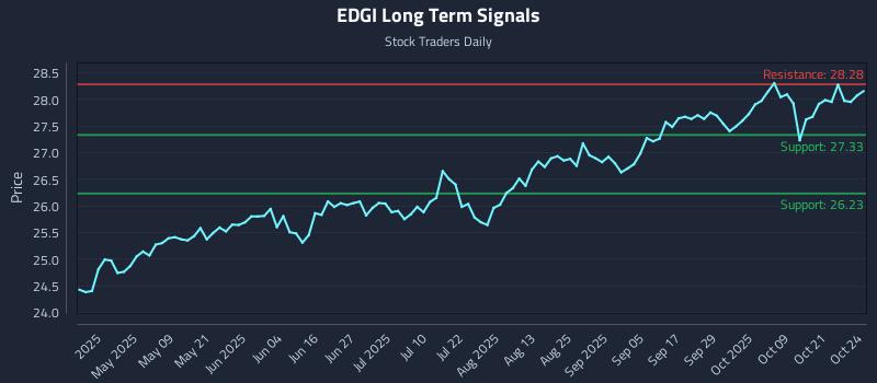 EDGI Long Term Analysis for October 25 2025 EDGI Long Term Analysis for October 25 2025