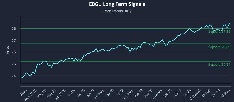 EDGU Long Term Analysis for October 25 2025 EDGU Long Term Analysis for October 25 2025