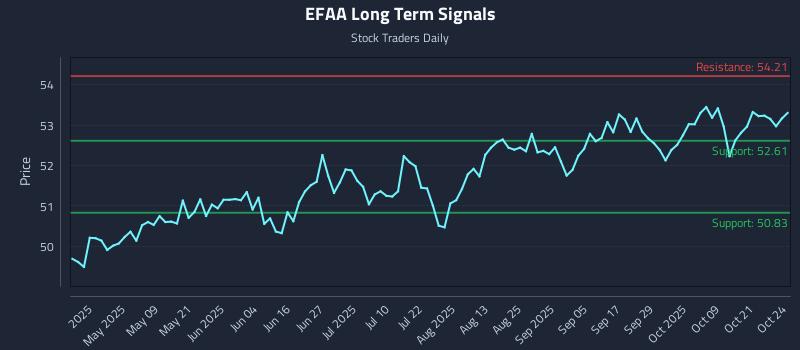 EFAA Long Term Analysis for October 25 2025 EFAA Long Term Analysis for October 25 2025