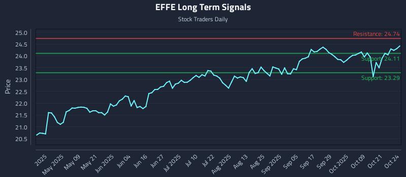 EFFE Long Term Analysis for October 25 2025 EFFE Long Term Analysis for October 25 2025