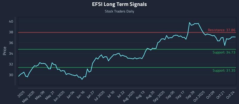 EFSI Long Term Analysis for October 25 2025 EFSI Long Term Analysis for October 25 2025