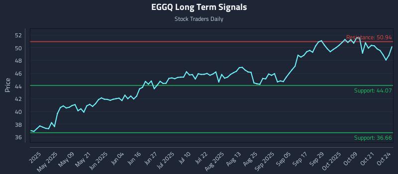 EGGQ Long Term Analysis for October 25 2025 EGGQ Long Term Analysis for October 25 2025