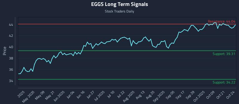 EGGS Long Term Analysis for October 25 2025 EGGS Long Term Analysis for October 25 2025