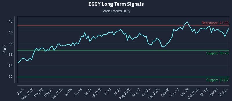 EGGY Long Term Analysis for October 25 2025 EGGY Long Term Analysis for October 25 2025