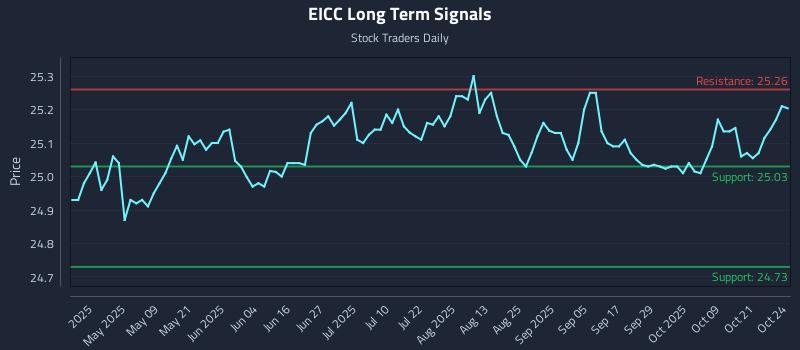 EICC Long Term Analysis for October 25 2025 EICC Long Term Analysis for October 25 2025