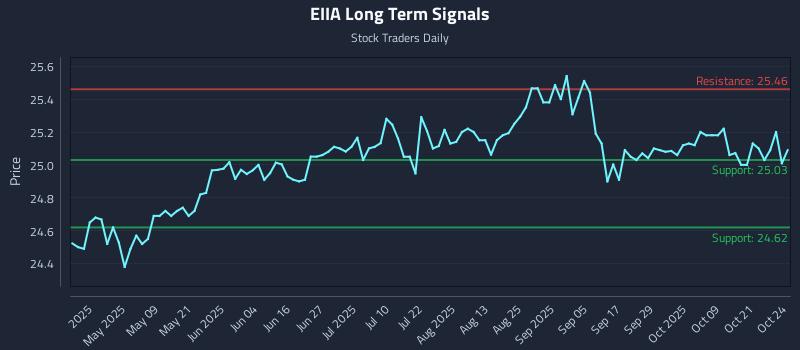 EIIA Long Term Analysis for October 25 2025 EIIA Long Term Analysis for October 25 2025