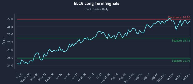 ELCV Long Term Analysis for October 25 2025 ELCV Long Term Analysis for October 25 2025
