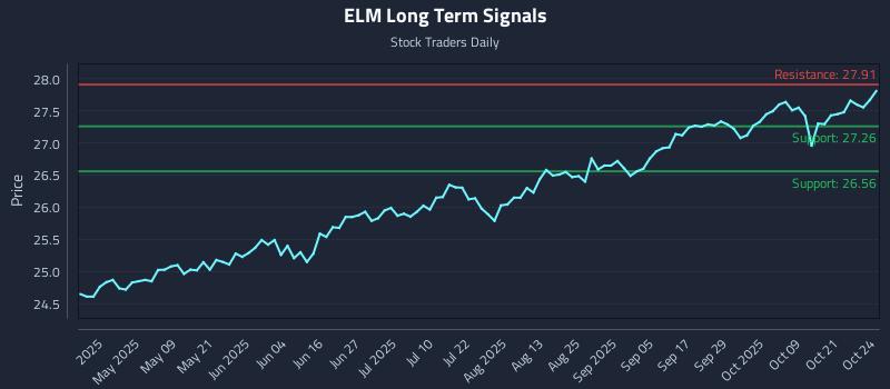 ELM Long Term Analysis for October 25 2025 ELM Long Term Analysis for October 25 2025