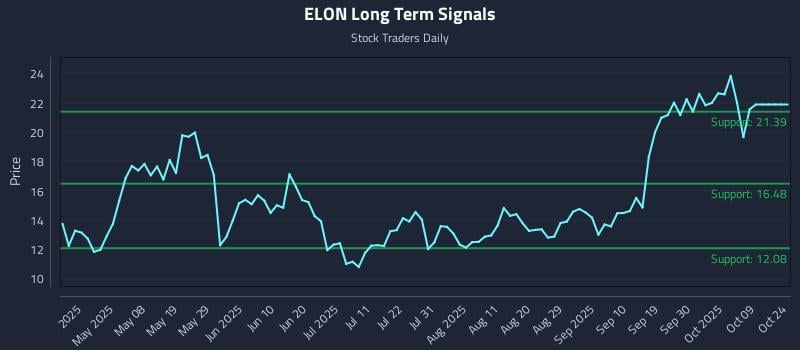 ELON Long Term Analysis for October 25 2025 ELON Long Term Analysis for October 25 2025