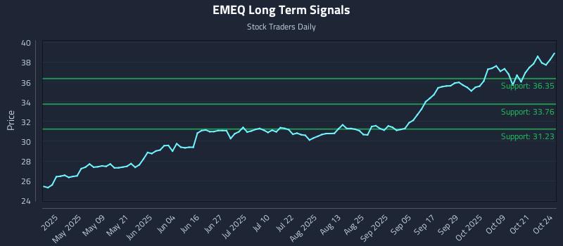 EMEQ Long Term Analysis for October 25 2025 EMEQ Long Term Analysis for October 25 2025