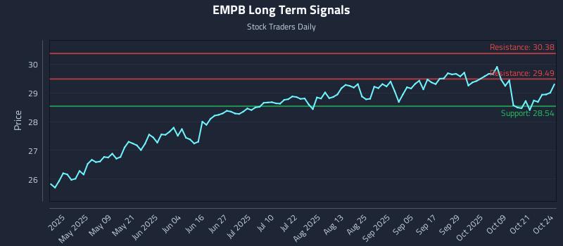 EMPB Long Term Analysis for October 25 2025 EMPB Long Term Analysis for October 25 2025