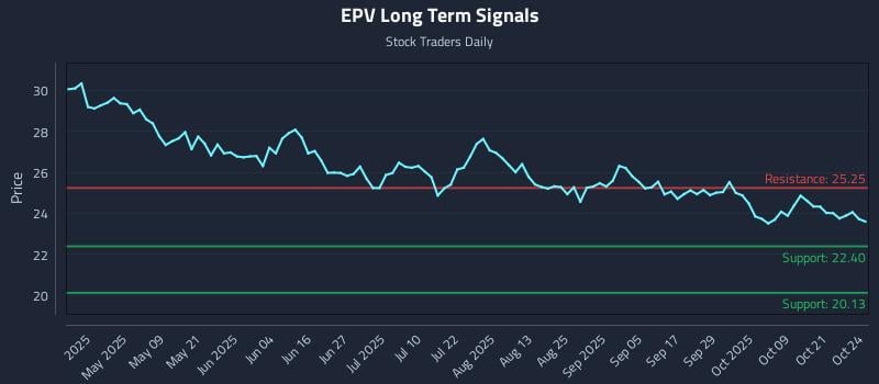 EPV Long Term Analysis for October 25 2025 EPV Long Term Analysis for October 25 2025