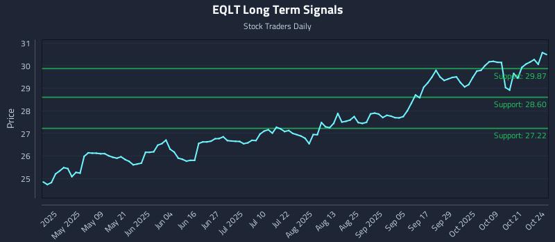 EQLT Long Term Analysis for October 25 2025 EQLT Long Term Analysis for October 25 2025