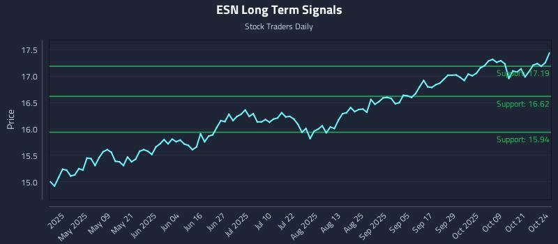 ESN Long Term Analysis for October 25 2025 ESN Long Term Analysis for October 25 2025