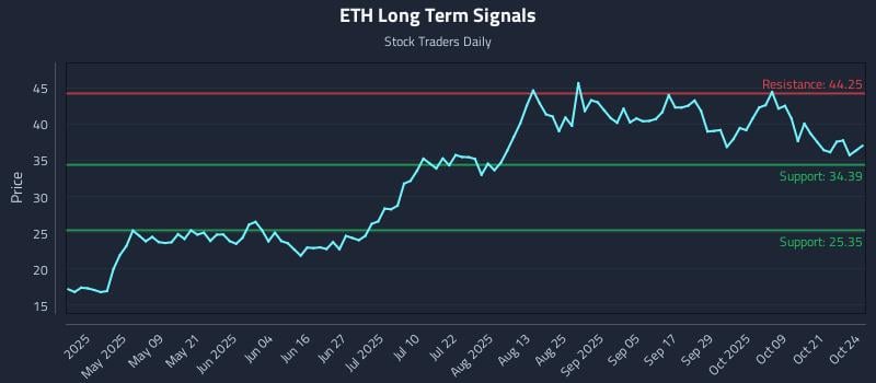 ETH Long Term Analysis for October 25 2025 ETH Long Term Analysis for October 25 2025