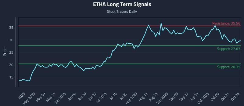 ETHA Long Term Analysis for October 25 2025 ETHA Long Term Analysis for October 25 2025