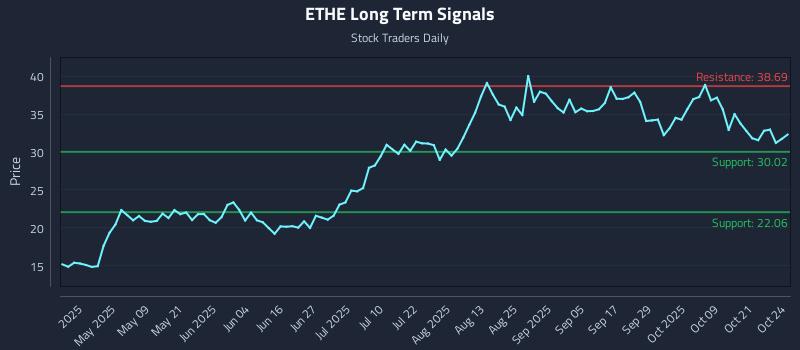 ETHE Long Term Analysis for October 25 2025 ETHE Long Term Analysis for October 25 2025