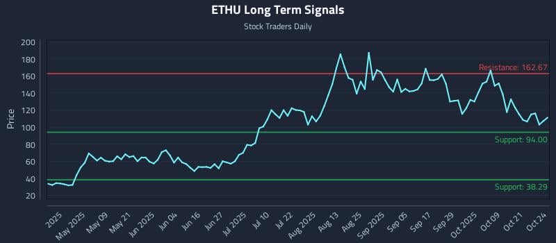 ETHU Long Term Analysis for October 25 2025 ETHU Long Term Analysis for October 25 2025