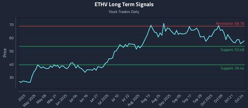 ETHV Long Term Analysis for October 25 2025 ETHV Long Term Analysis for October 25 2025