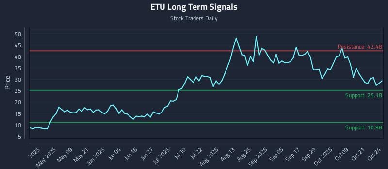 ETU Long Term Analysis for October 25 2025 ETU Long Term Analysis for October 25 2025