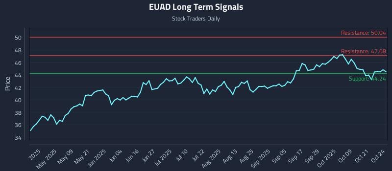 EUAD Long Term Analysis for October 25 2025 EUAD Long Term Analysis for October 25 2025