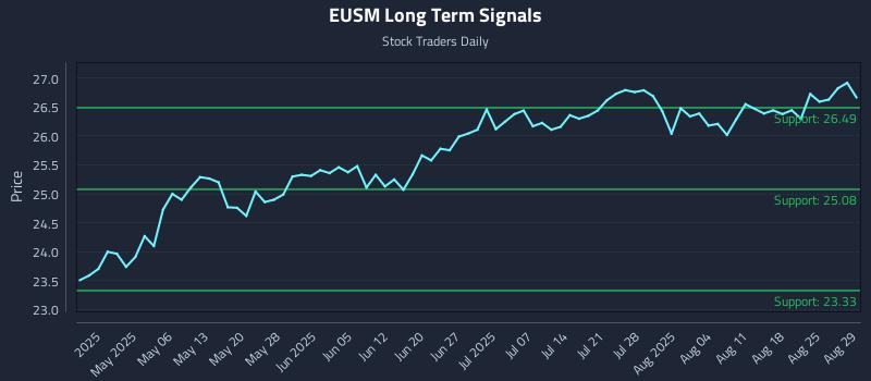 EUSM Long Term Analysis for October 25 2025 EUSM Long Term Analysis for October 25 2025