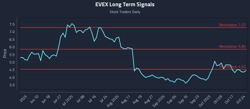 EVEX Long Term Analysis for October 25 2025 EVEX Long Term Analysis for October 25 2025