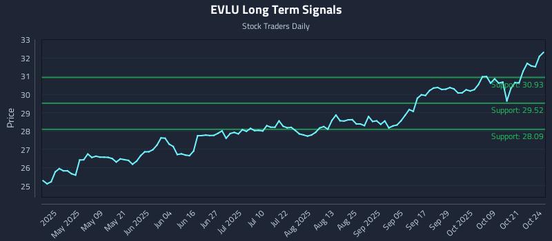EVLU Long Term Analysis for October 25 2025 EVLU Long Term Analysis for October 25 2025