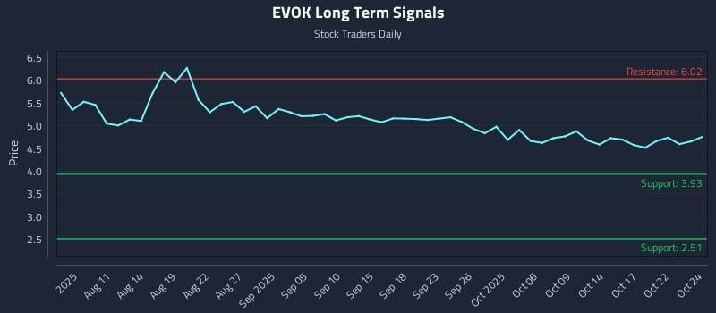 EVOK Long Term Analysis for October 25 2025 EVOK Long Term Analysis for October 25 2025