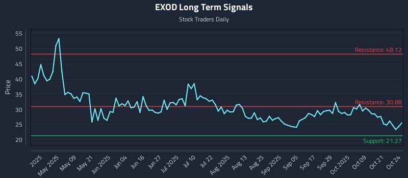 EXOD Long Term Analysis for October 25 2025 EXOD Long Term Analysis for October 25 2025