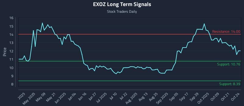 EXOZ Long Term Analysis for October 25 2025 EXOZ Long Term Analysis for October 25 2025
