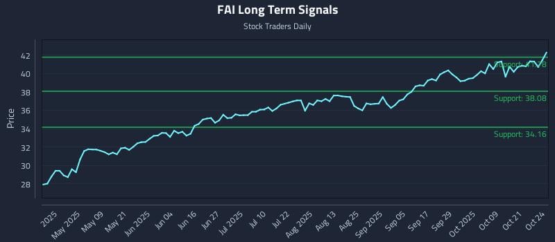 FAI Long Term Analysis for October 25 2025 FAI Long Term Analysis for October 25 2025
