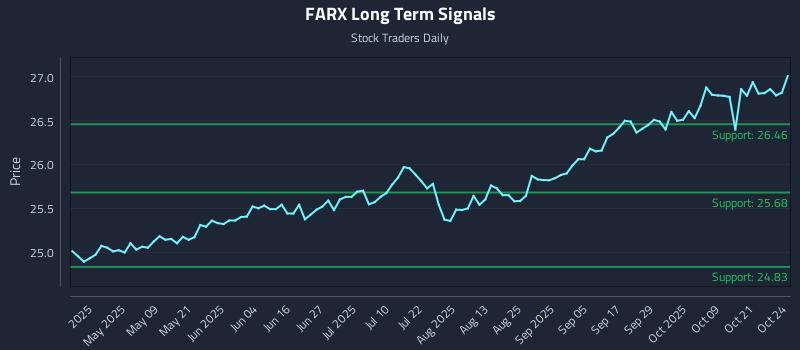 FARX Long Term Analysis for October 25 2025 FARX Long Term Analysis for October 25 2025