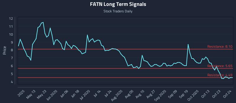 FATN Long Term Analysis for October 25 2025 FATN Long Term Analysis for October 25 2025