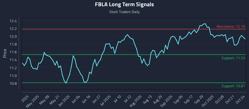 FBLA Long Term Analysis for October 25 2025 FBLA Long Term Analysis for October 25 2025