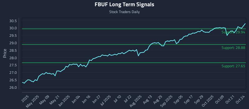 FBUF Long Term Analysis for October 25 2025 FBUF Long Term Analysis for October 25 2025