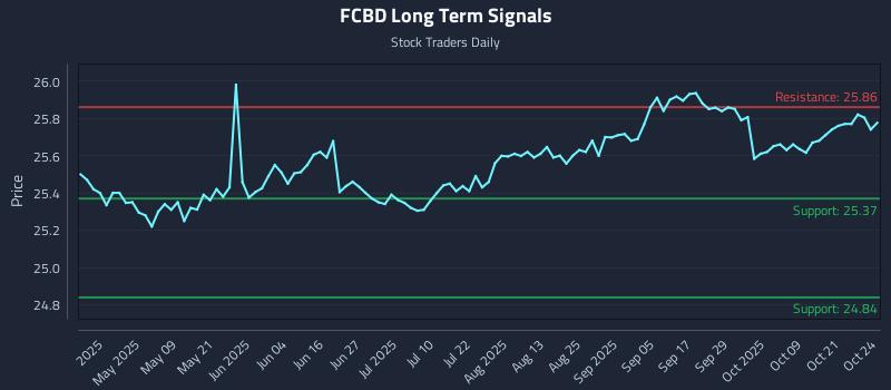 FCBD Long Term Analysis for October 25 2025 FCBD Long Term Analysis for October 25 2025