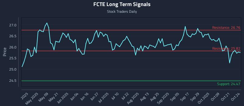 FCTE Long Term Analysis for October 25 2025 FCTE Long Term Analysis for October 25 2025