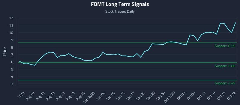 FDMT Long Term Analysis for October 25 2025 FDMT Long Term Analysis for October 25 2025
