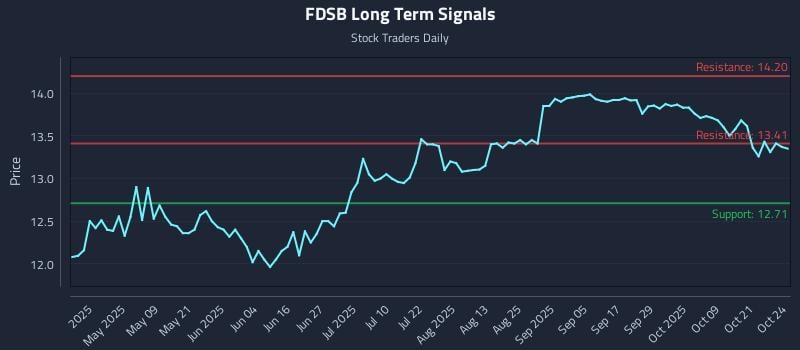 FDSB Long Term Analysis for October 25 2025 FDSB Long Term Analysis for October 25 2025