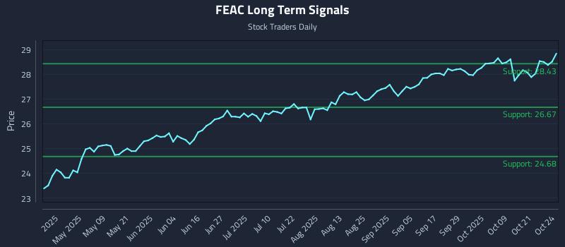 FEAC Long Term Analysis for October 25 2025 FEAC Long Term Analysis for October 25 2025