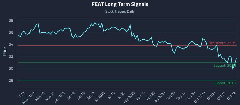 FEAT Long Term Analysis for October 25 2025 FEAT Long Term Analysis for October 25 2025