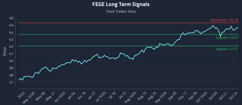 FEGE Long Term Analysis for October 25 2025 FEGE Long Term Analysis for October 25 2025